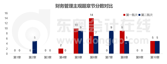 財務管理主觀題章節分數