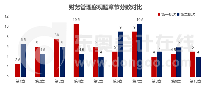 財務管理客觀題章節分數對比
