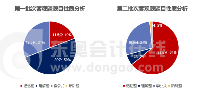 財務管理客觀題題目性質