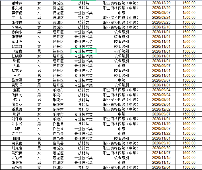 山東德州2021公示發(fā)放中級經(jīng)濟(jì)師技能補(bǔ)貼1500元