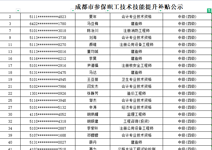 2021四川成都中級經濟師技能補貼最新公示