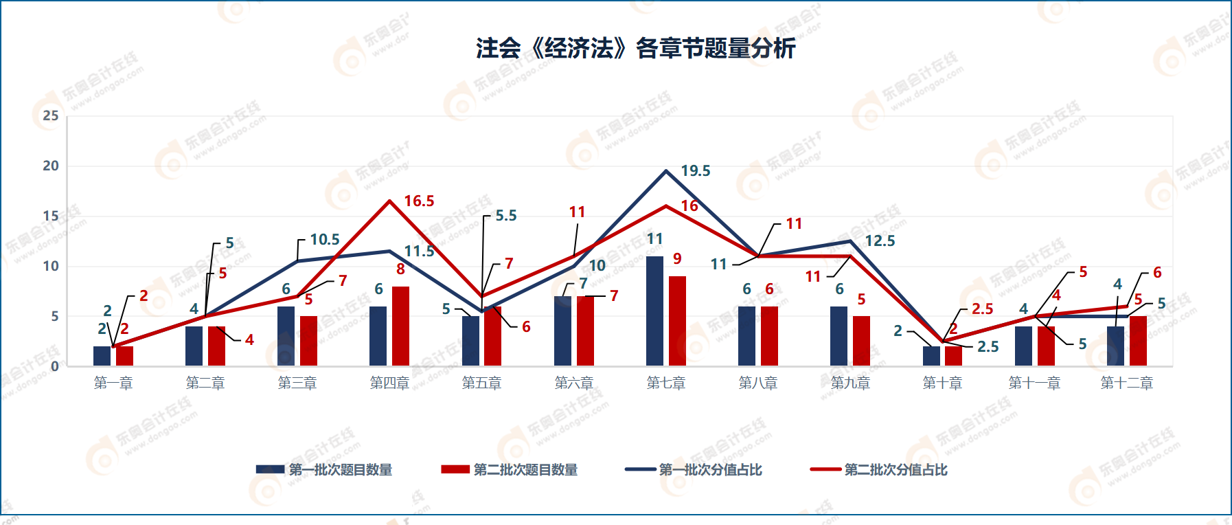 注會《經濟法》各章節題量分析