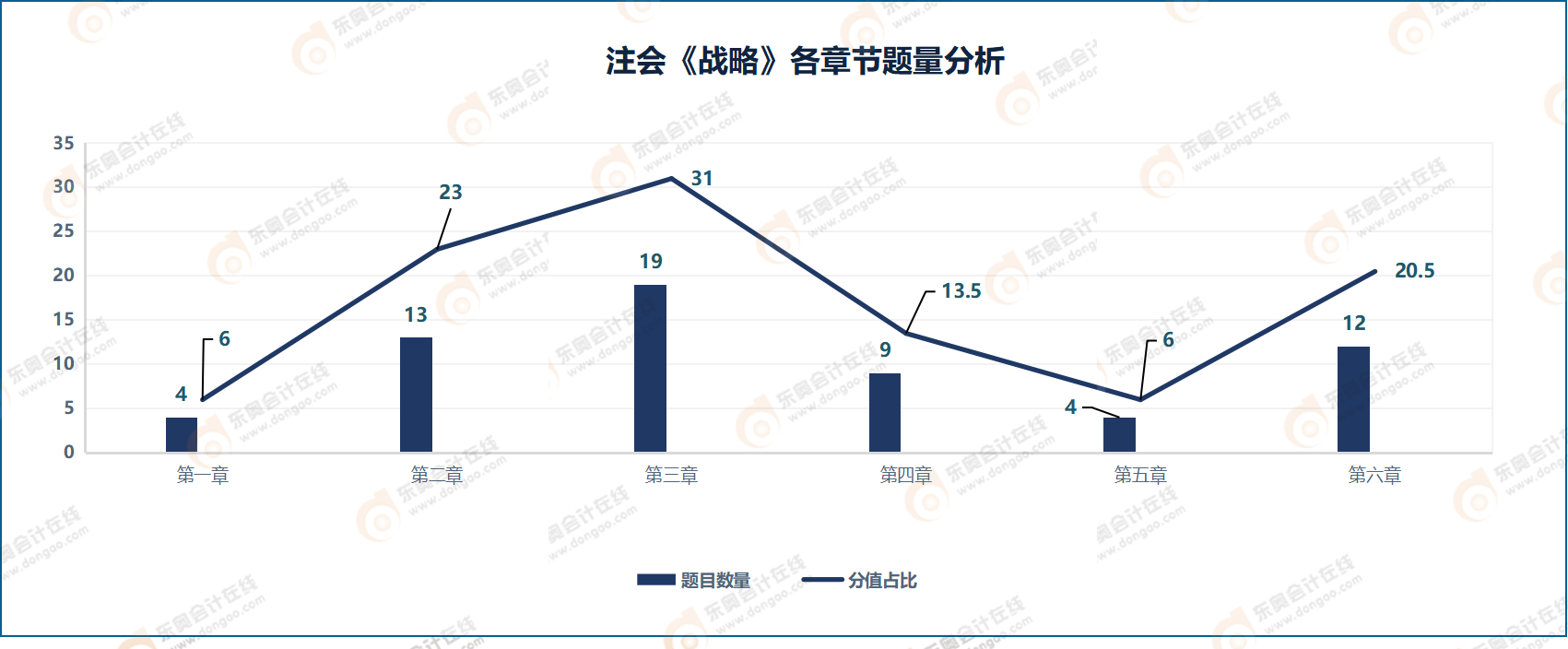 注會《戰略》各章節題量分析