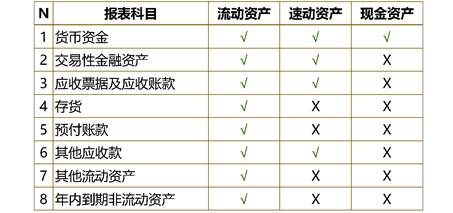 三類資產分類