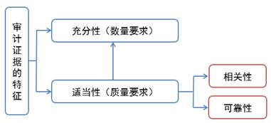 審計證據的特征