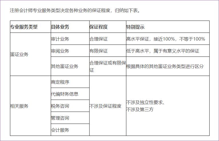 審計保證程度