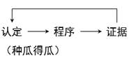評價證據(jù)相關性時應當考慮哪些因素