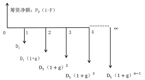 考慮發行費用的普通股資本成本的估計