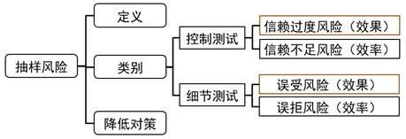 抽樣風(fēng)險(xiǎn)