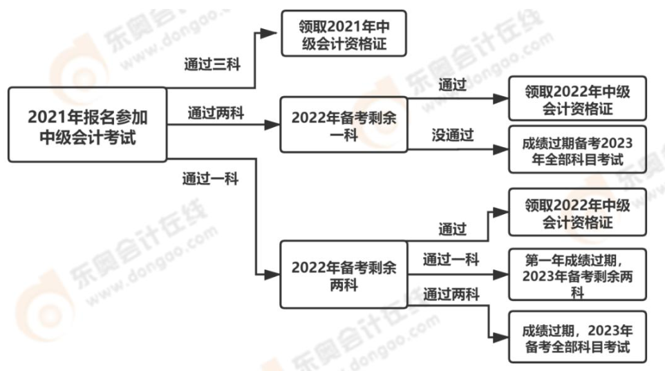 中級(jí)會(huì)計(jì)各科目成績(jī)有效期圖解