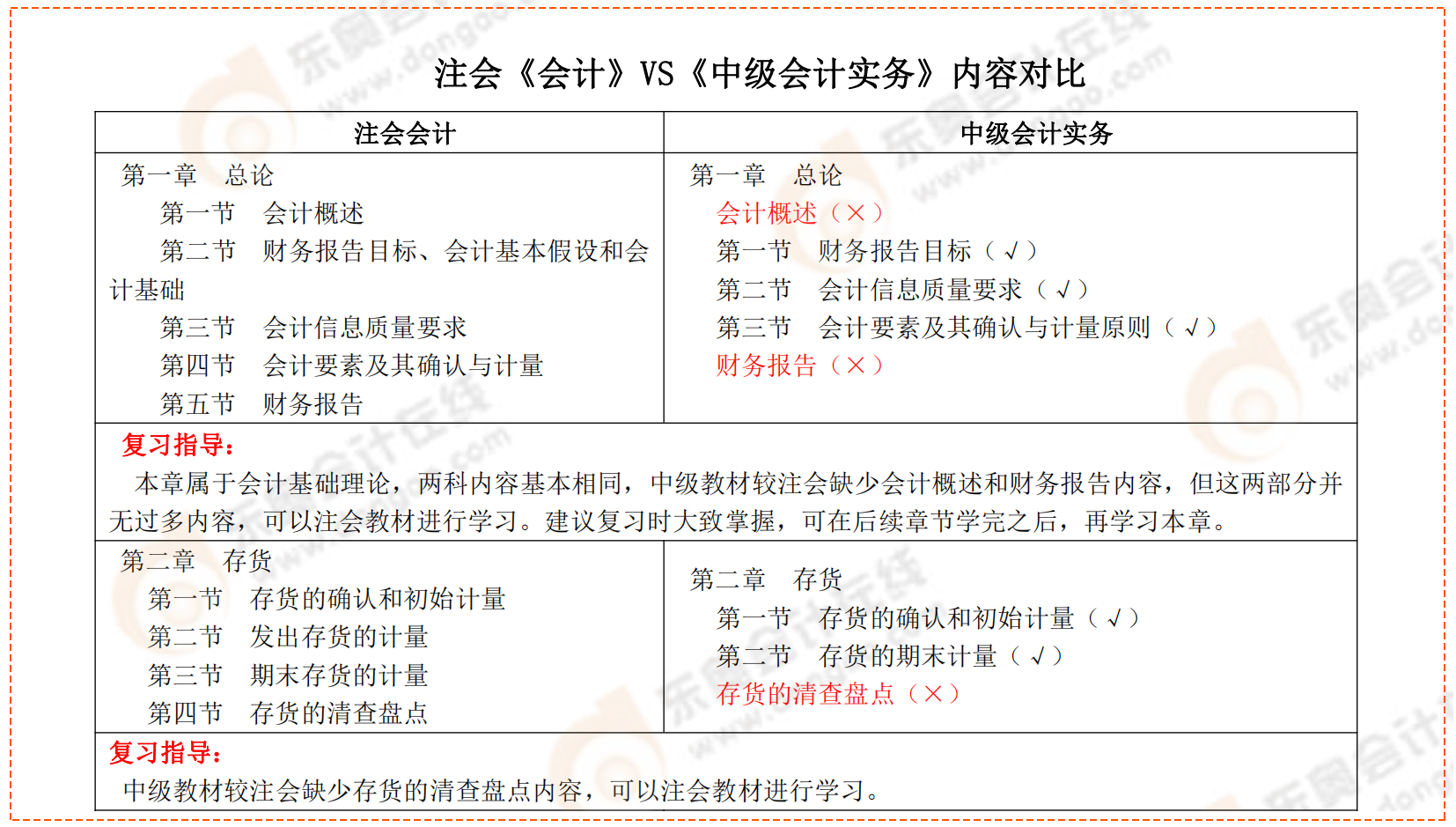 注會《會計》VS《中級會計實務》內容對比