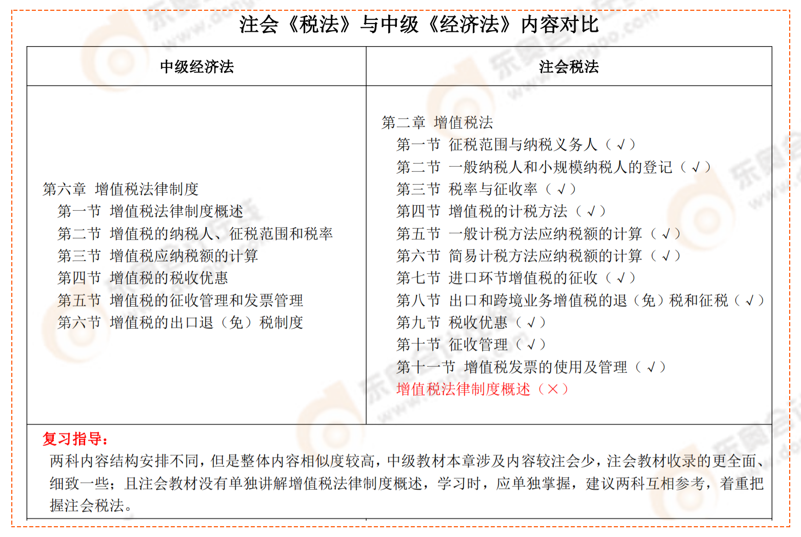 注會《稅法》與中級《經濟法》內容對比