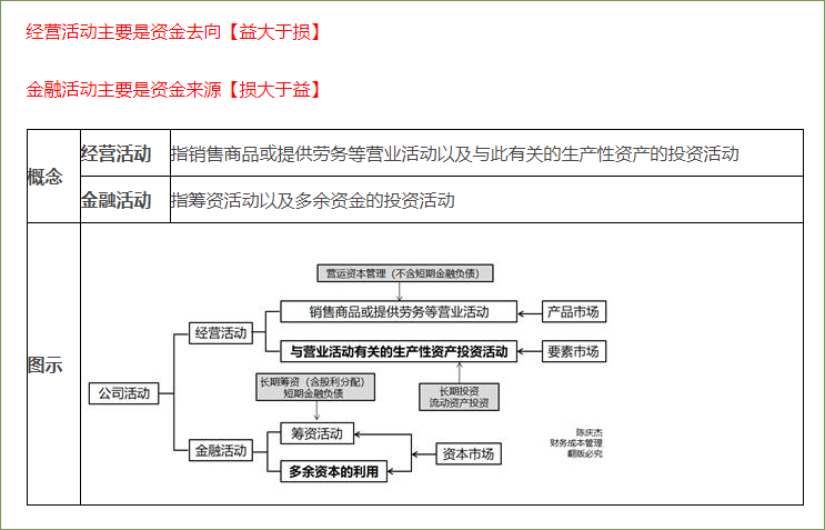金融活動和經營活動的區分
