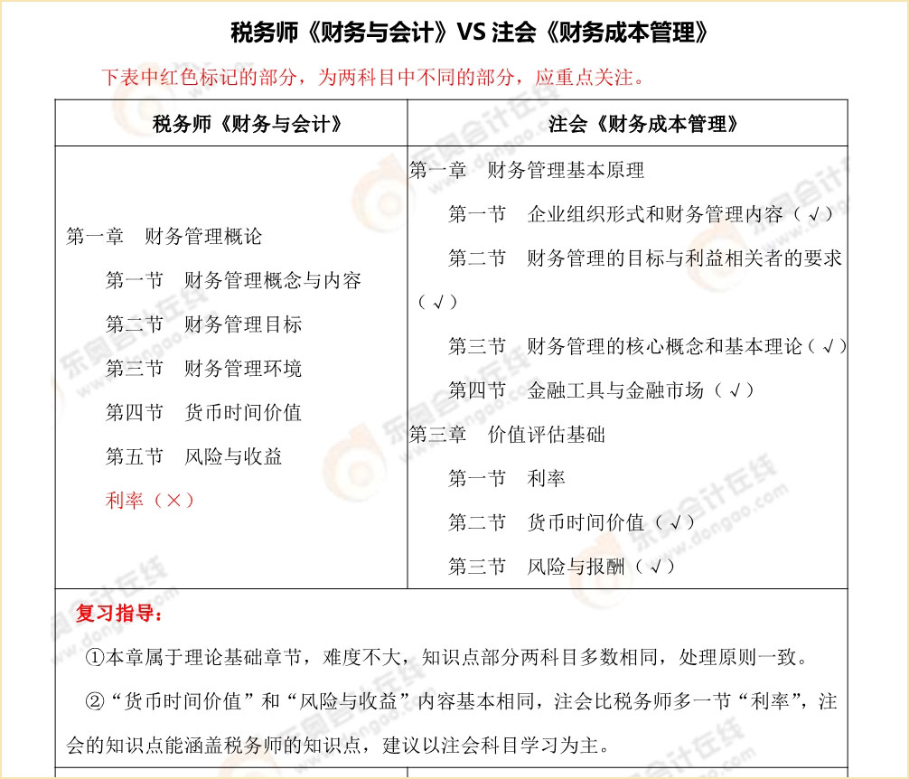 注會《財務成本管理》vs稅務師《財務與會計》內容對比