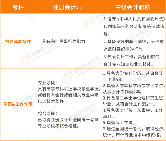 注冊會(huì)計(jì)師比中級難度大多少——二者報(bào)名條件的區(qū)別
