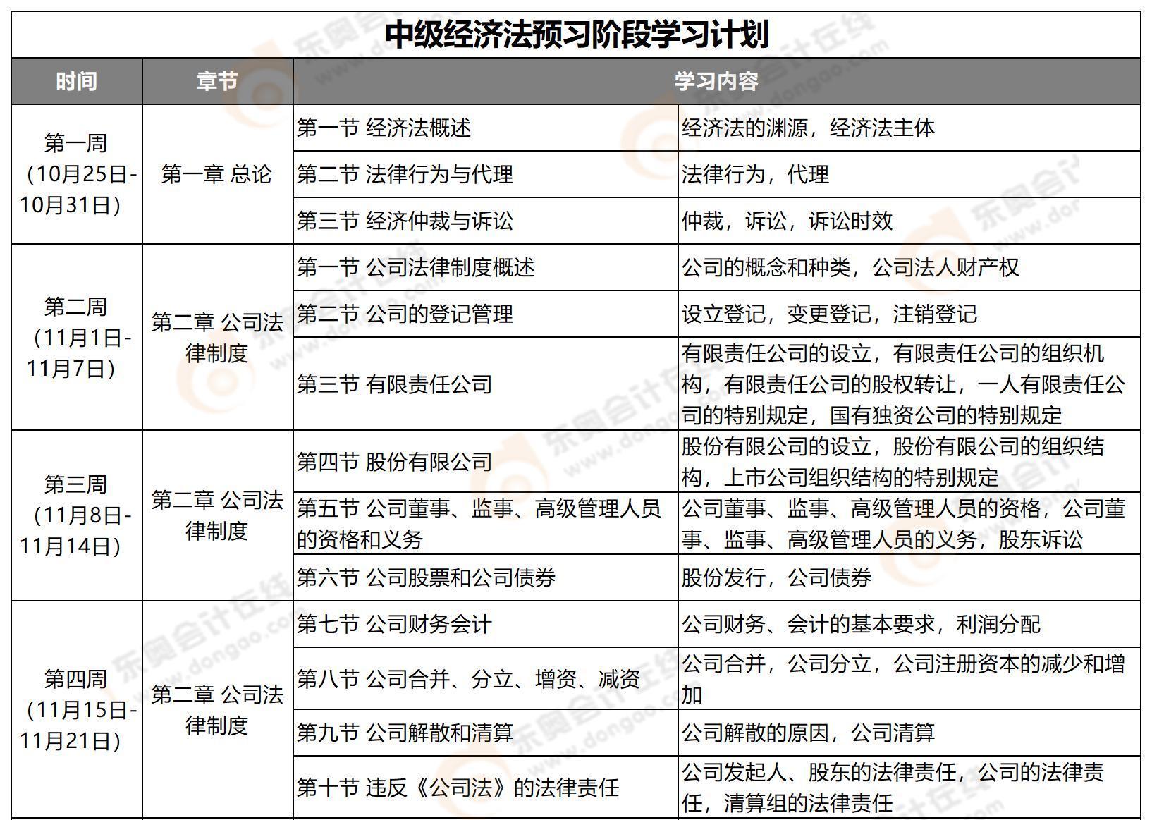 經濟法預習階段學習計劃