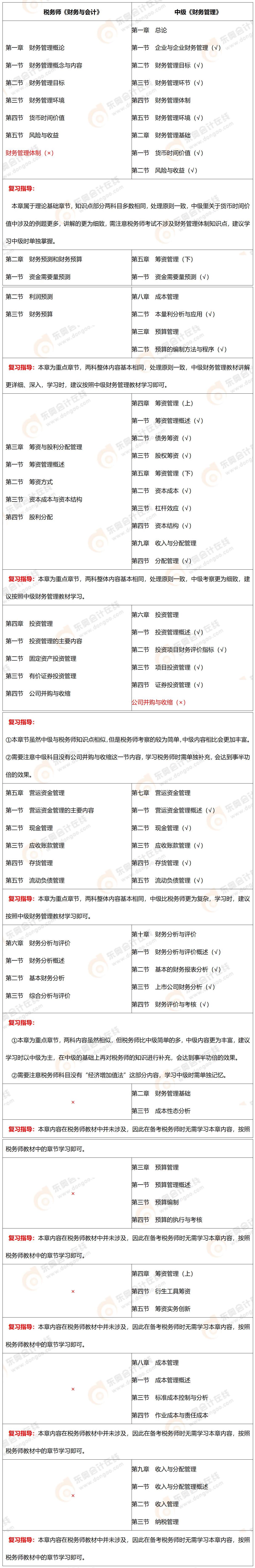 《財務管理》VS《財務與會計》