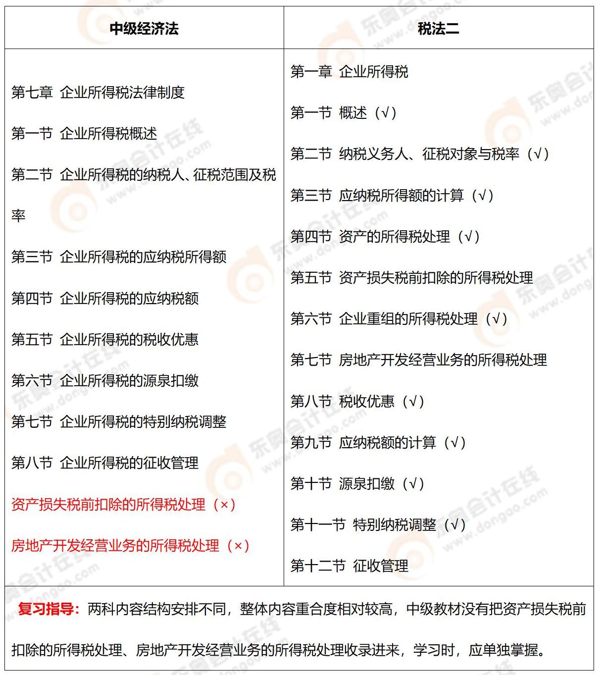 《中級會計實務》VS注會《會計》