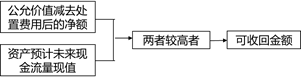 估計資產可收回金額的基本方法