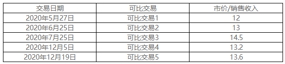 2021年高級會計師考試案例分析11.3