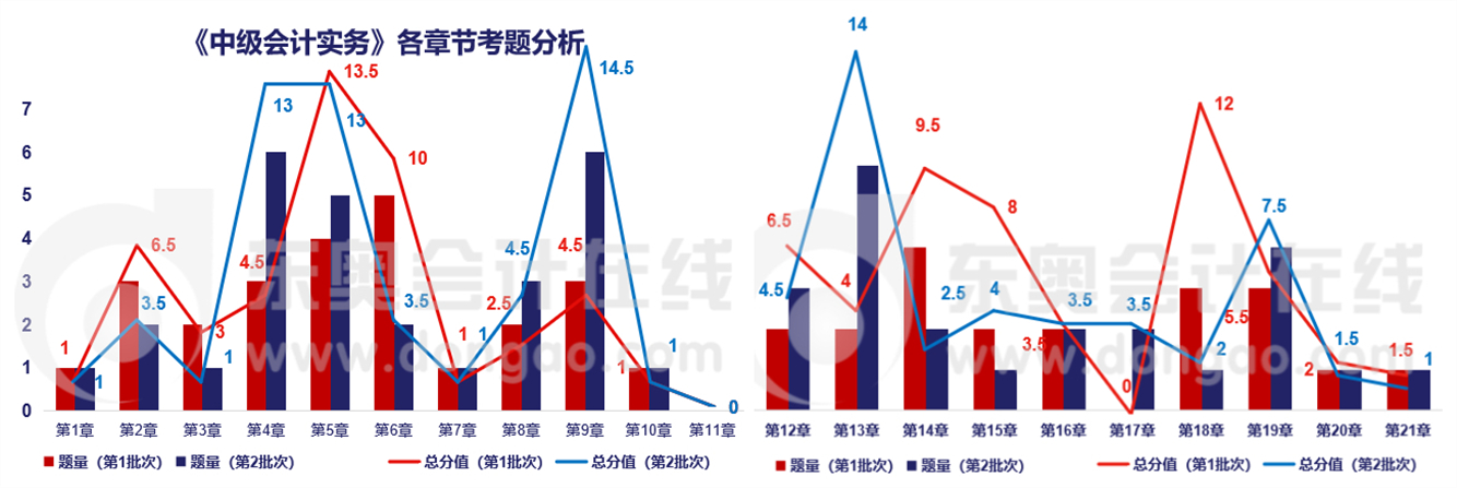 章節分值
