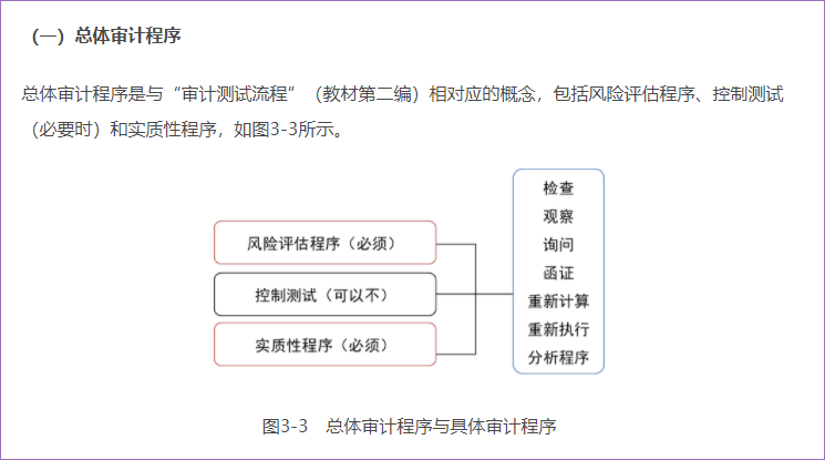 審計程序