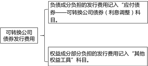可轉換公司債券發行費用