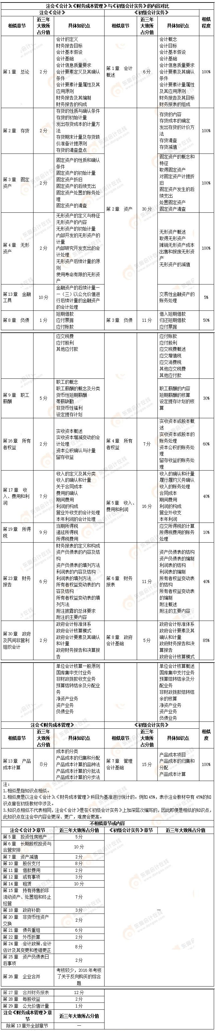 注會會計、財務成本管理與初級會計實務對比