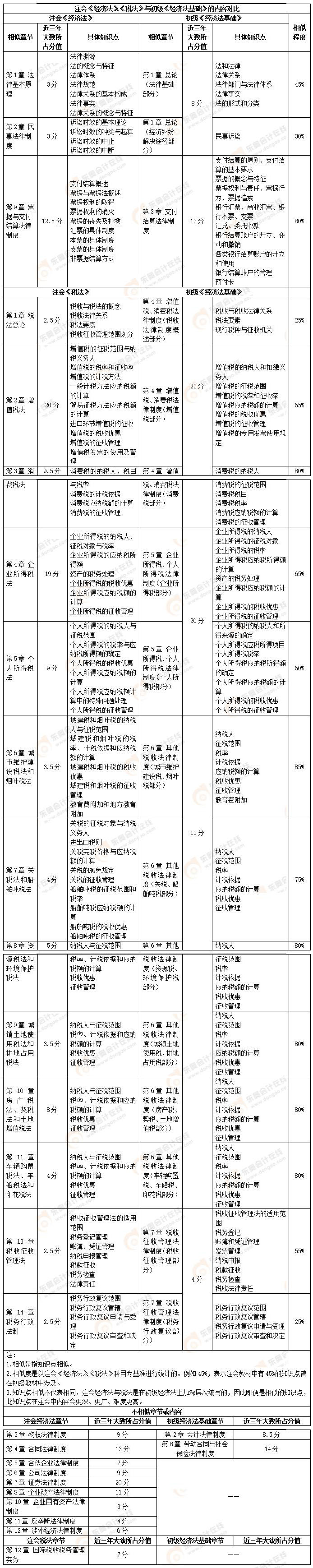 注會經濟法、稅法與初級經濟法基礎對比