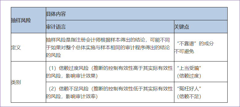 抽樣風險