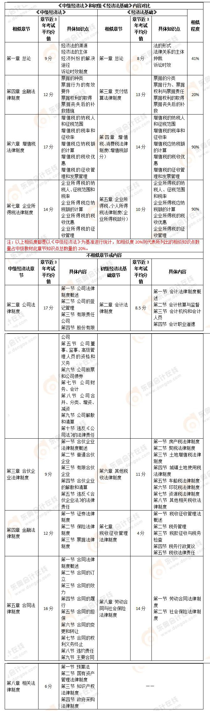 初級經濟法基礎vs中級經濟法