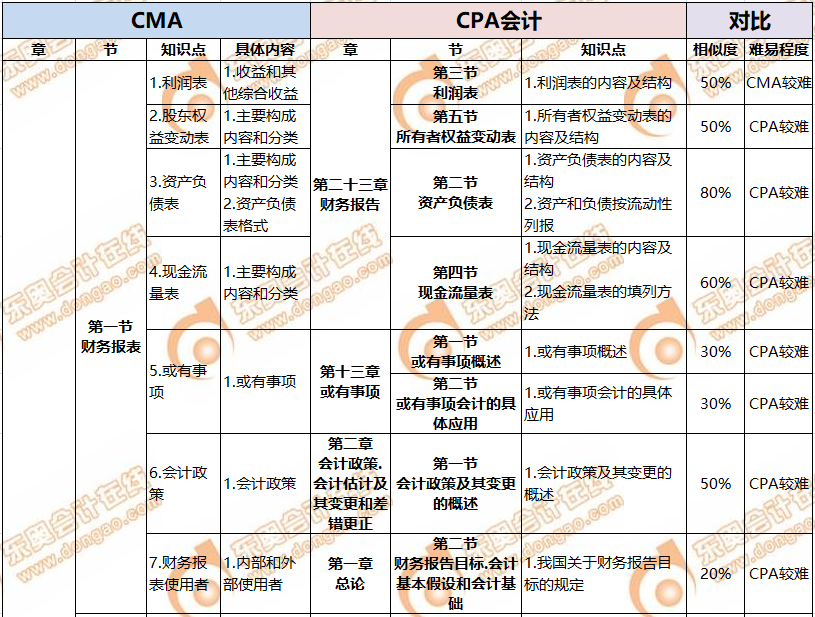 CMA與CPA關聯度