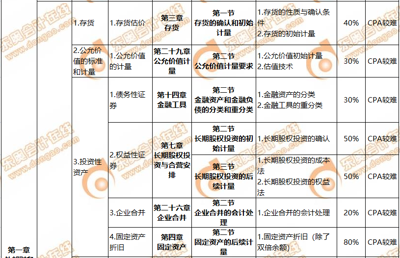 CMA與CPA關聯度