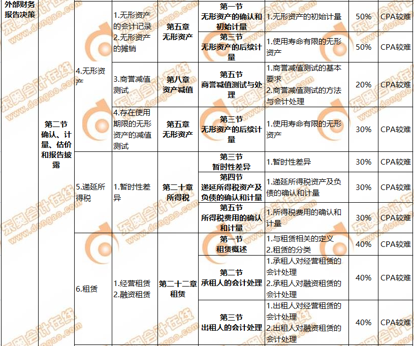 CMA與CPA關聯度