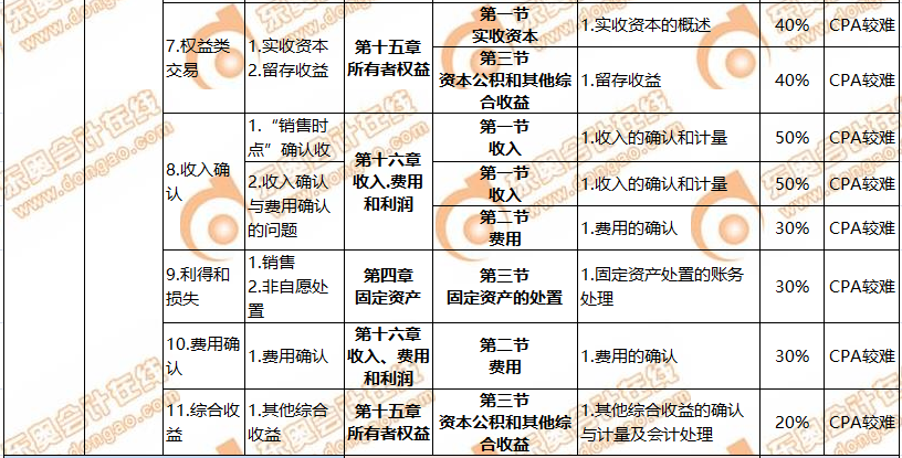 CMA與CPA關聯度
