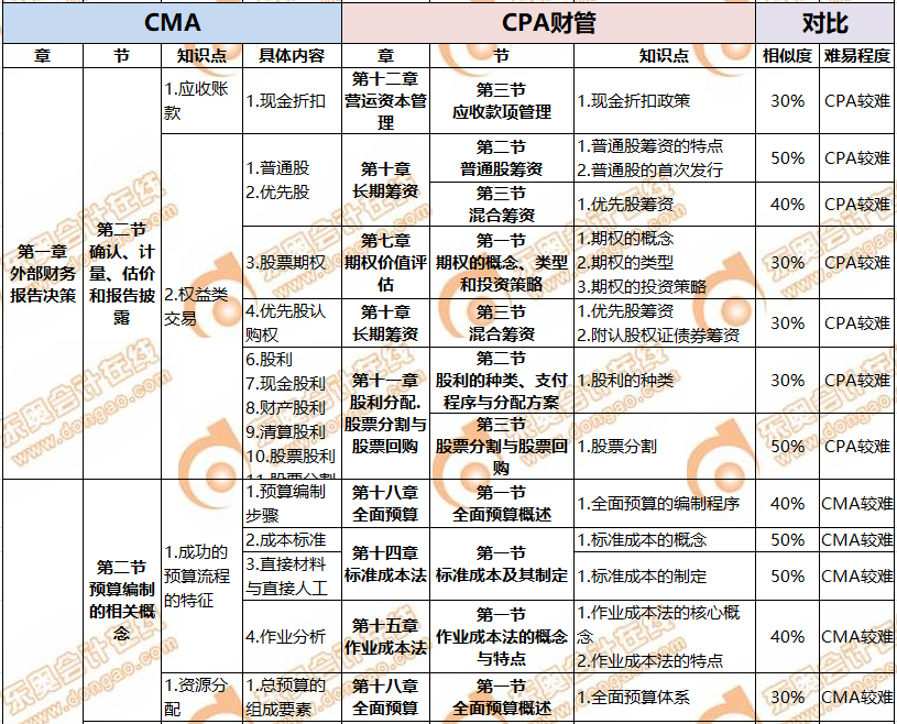 CMA與CPA關聯度