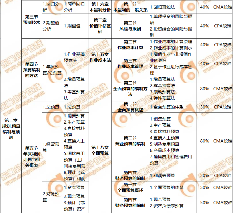 CMA與CPA關聯度