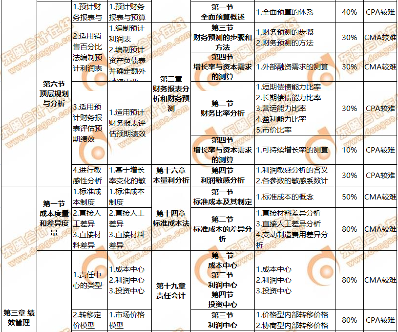 CMA與CPA關聯度
