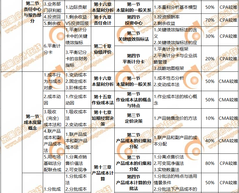 CMA與CPA關聯度