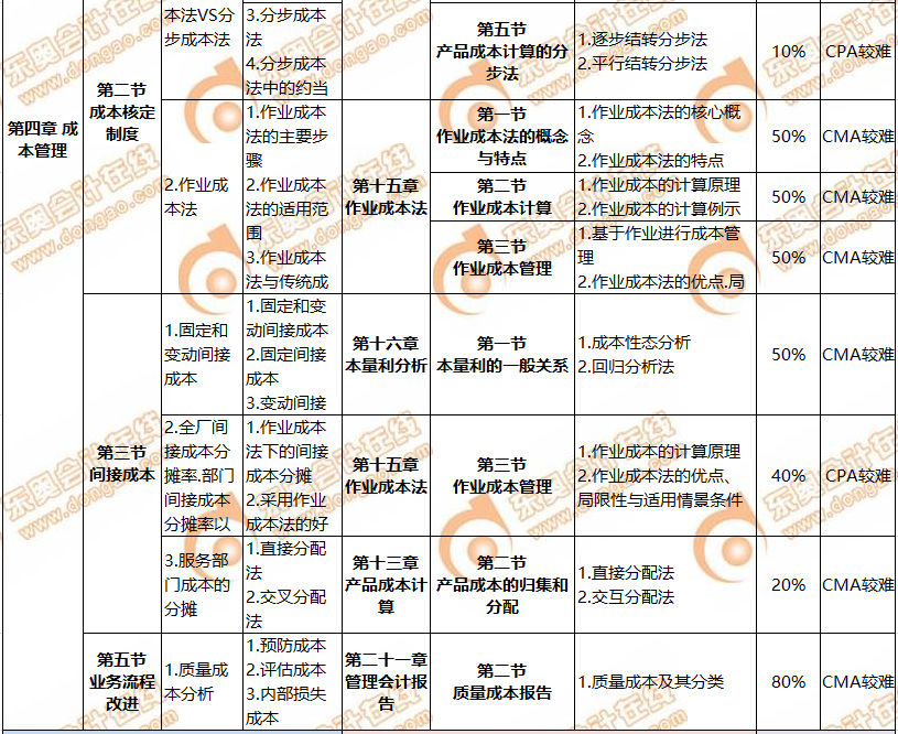 CMA與CPA關聯度
