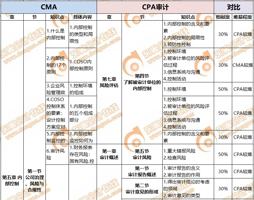 CMA與CPA關聯度