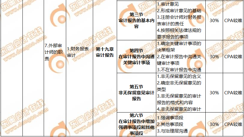 CMA與CPA關聯度