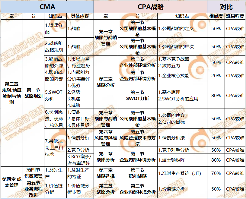 CMA與CPA關聯度