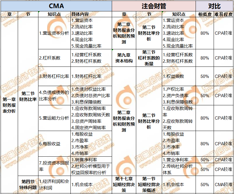 CMA與CPA關聯度