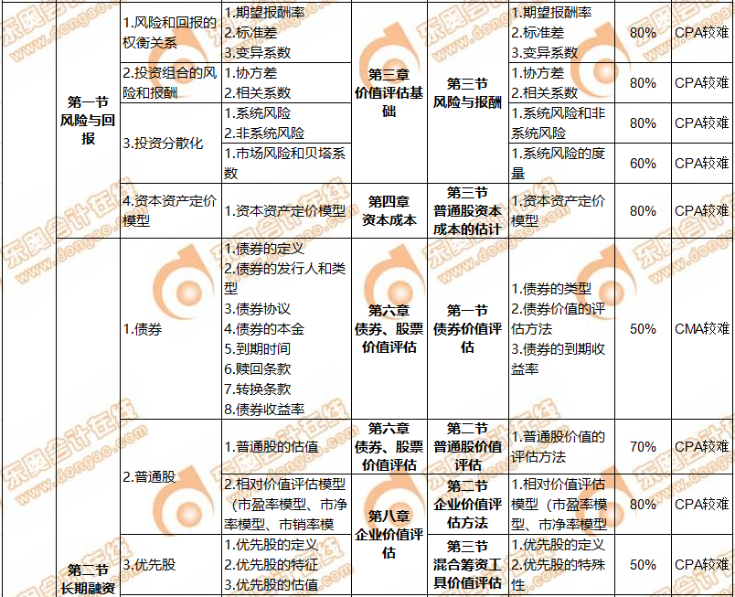 CMA與CPA關聯度