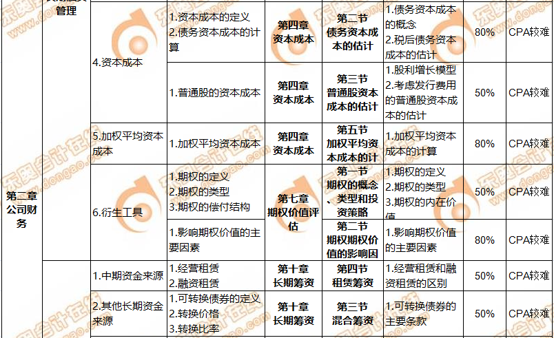 CMA與CPA關聯度