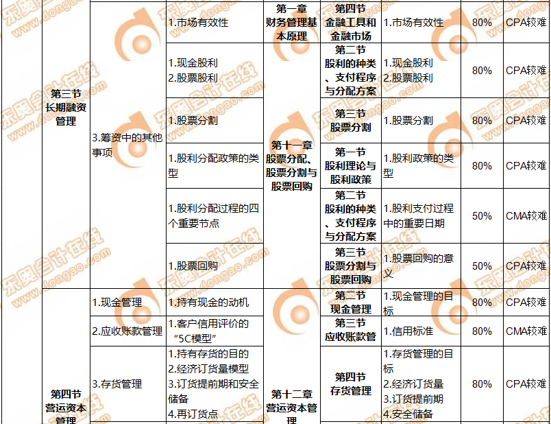 CMA與CPA關聯度