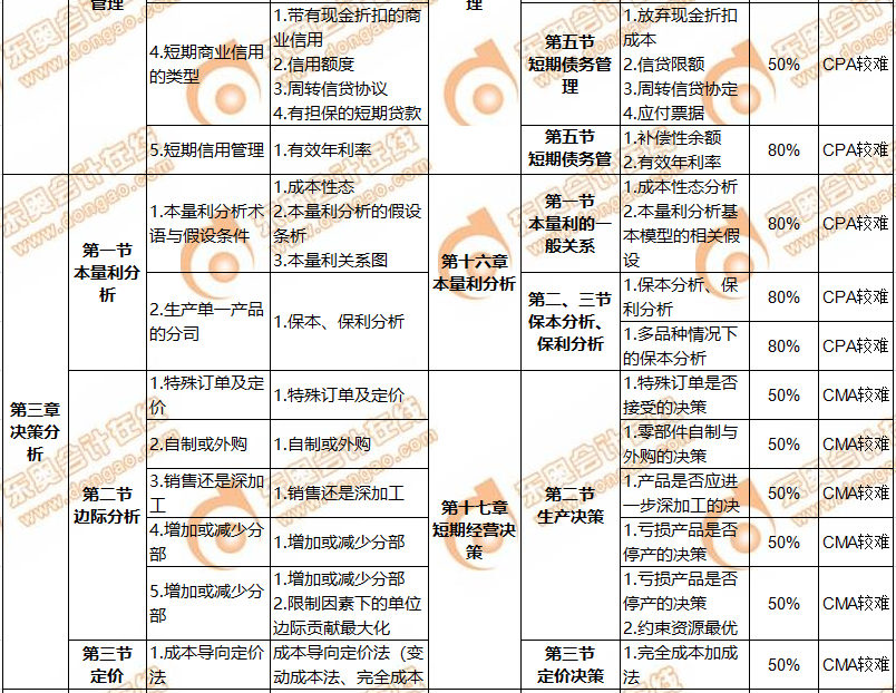 CMA與CPA關聯度
