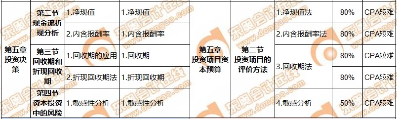 CMA與CPA關聯度