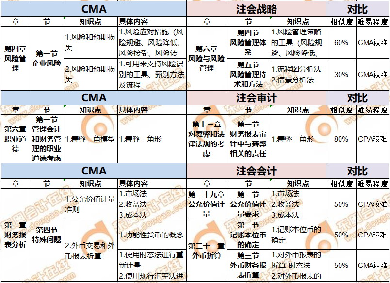 CMA與CPA關聯度